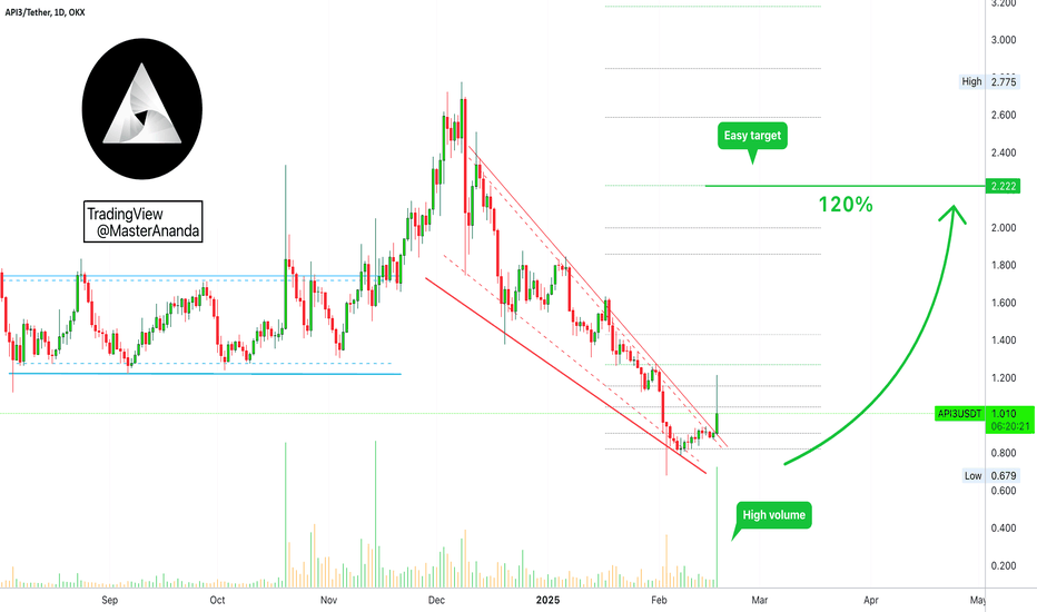 luisedu69856337's tweet photo. EDUCATION : #OKX | #API3USDT | $API3 | #API3USD | #API3
Altcoins are recovering from bottom prices, presenting opportunities for traders to buy near support levels and profit from potential price increases.
💡 Telegram: https://t.co/boDOGBsIhX
#cryptotrading... https://t.co/DxiY9TomKL