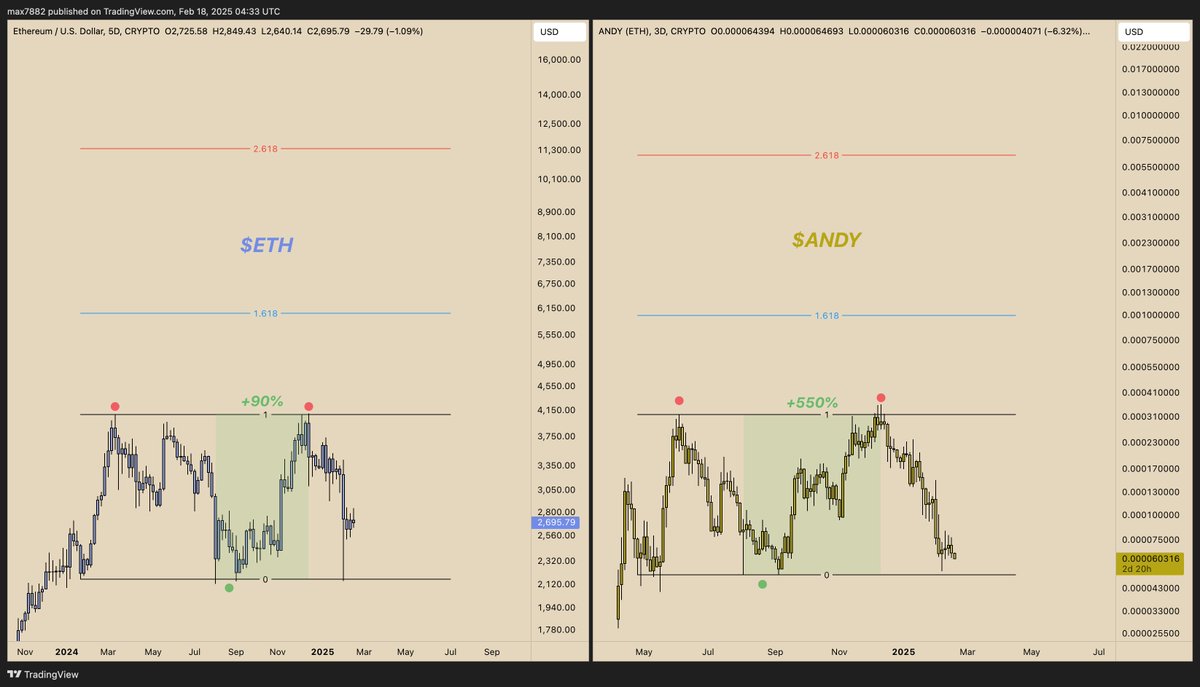 I know with how horrible the sentiment is no one wants to position in anything right now... but that is exactly then you should be. That is when there is the most asymmetric opportunity to the upside!

$ETH &amp; $ANDY are the same chart... but from range low to range high $ETH moves