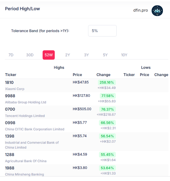 dfin_pro's tweet image. Chinese markets catching a much needed respite, after Deep Seek and some favourable motions by Xi. Looking at the holdings of $FXI, it&apos;s interesting to see no stocks on the L side of the ledger. As expected, tech and banks(!) posting 52w highs now.