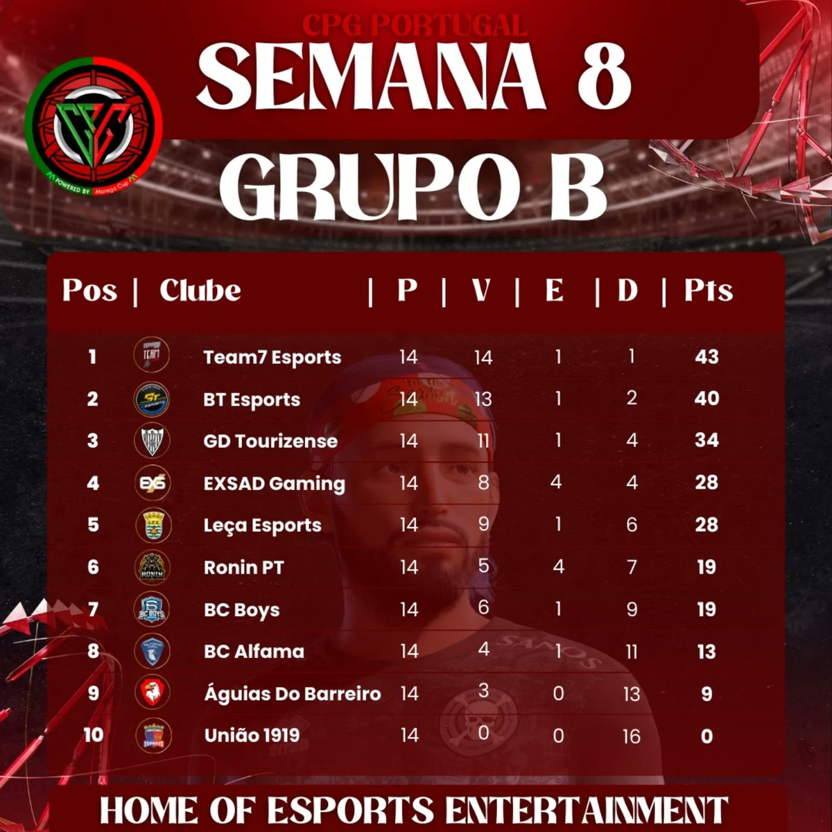 CPG Portugal By Marega Cup (@cpg_portugal) on Twitter photo 💫 𝙏𝙖𝙗𝙚𝙡𝙖 𝙎𝙚𝙢𝙖𝙣𝙖 #7 | 𝙏𝟰
8️⃣ E depois de um fim de semana de seleção, voltamos a casa para fechar a semana 8
<a href="/BTeSports2020/">BTeSports</a> e <a href="/TourizeSports/">G.D.Tourizense eSports</a> juntam se as equipas já classificadas
<a href="/LecaFCEsports/">Leça FC Esports</a> e EXSAD Gaming vão disputar a última vaga para a fase de ouro 💫 𝙏𝙖𝙗𝙚𝙡𝙖 𝙎𝙚𝙢𝙖𝙣𝙖 #7 | 𝙏𝟰
8️⃣ E depois de um fim de semana de seleção, voltamos a casa para fechar a semana 8
<a href="/BTeSports2020/">BTeSports</a> e <a href="/TourizeSports/">G.D.Tourizense eSports</a> juntam se as equipas já classificadas
<a href="/LecaFCEsports/">Leça FC Esports</a> e EXSAD Gaming vão disputar a última vaga para a fase de ouro
