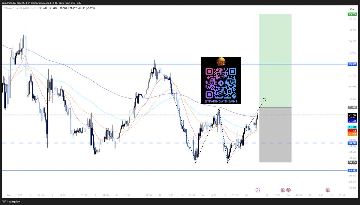#USOIL #Crudeoil  #Projection撮影会 
Made a #doublebottom around $70 and now rising high to provide the #confirmation of the #pattern which will be completed with a #Breakout  above $72
here is my expectation with 1:2 #Rewards ratio
#Ukraine #Russia #Europe #NATO #tradingwithzain