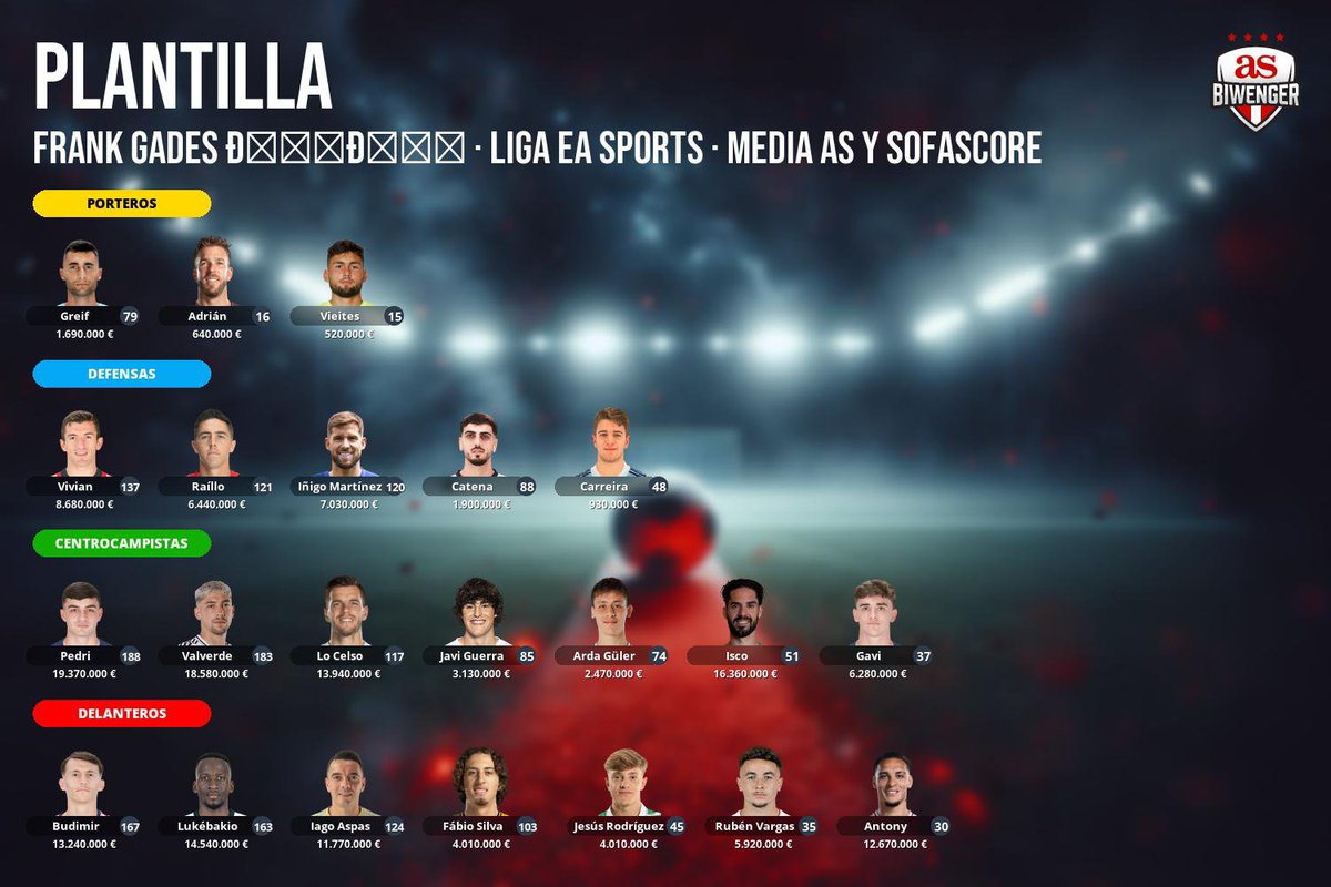 Dilema, <a href="/biwenger/">Biwenger Fantasy 🏆</a> .Mi equipo Biwenger: Greif, Adrián, Iñigo Martínez, Raíllo, Carreira, Vivian, Catena, Isco, Valverde, Lo Celso, Pedri, Gavi, Javi Guerra, Arda Güler, Iago Aspas, Jesús Rodríguez, Budimir, Lukébakio, Fábio Silva, R. Vargas, Antony
 Me ayudáis a poner un 11 tipo?