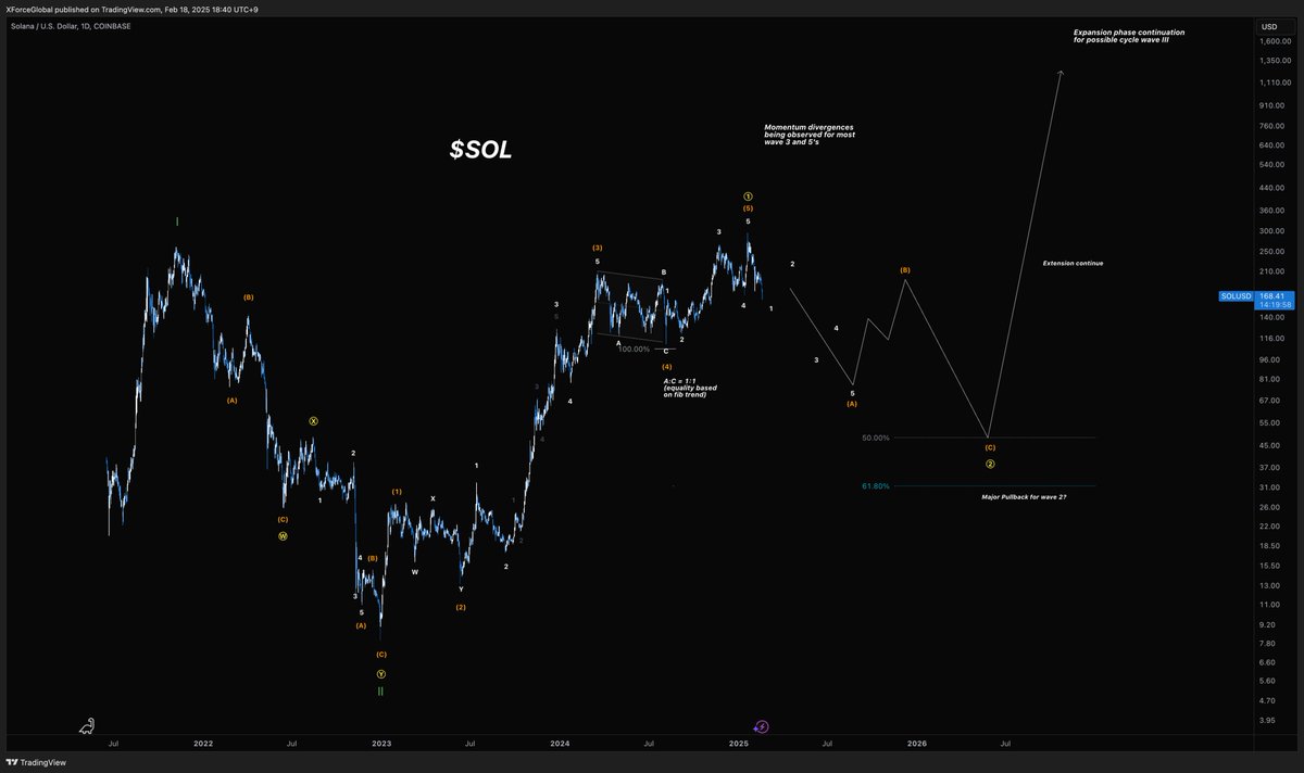 XForceGlobal's tweet image. $SOL
Primary Macro Analysis

It's not a question of "if," but "when." There are numerous ways to analyze how the wave 2 corrective pattern might develop. What we do know for certain is that, in hindsight, there is a clearly defined 5-wave impulse to the upside at a larger degree.
