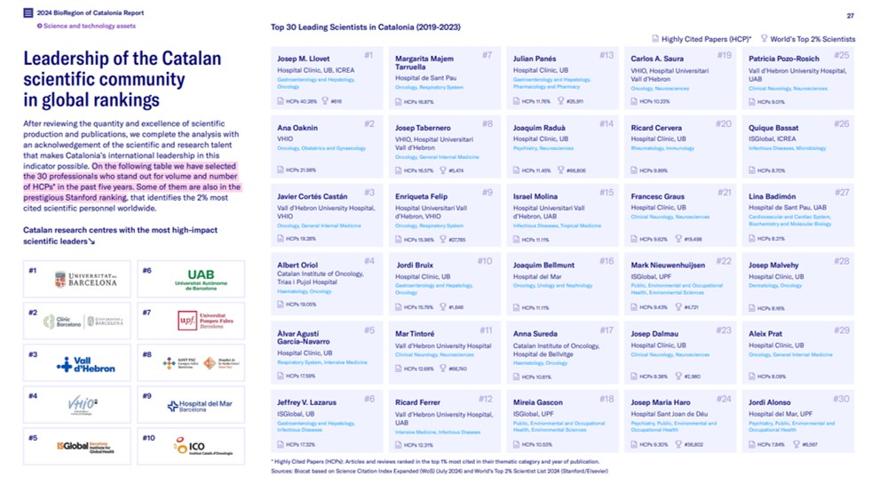 1️⃣0️⃣ Investigadors del #CLÍNIC-#IDIBAPS entre els 30 millors científics de Catalunya segons l'#InformeBioRegio de @biocat_cat

Una anàlisi dels actius, assoliments i tendències en el sector de les ciències de la vida i la salut a Catalunya

👉s.mtrbio.com/oqgdnbcelk