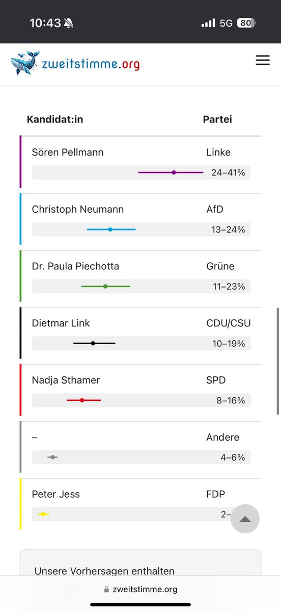 OliG_LE's tweet photo. Ähm ja, richtig tolle Quelle @PaulaPiechotta und @gruene_leipzig. Besser Flyer wieder einsammeln.Wo liegt eure Kandidatin aktuell annähernd auf 1 gegen die #AfD? Ich frag für nen Freund. Ich glaub, @LINKEPELLI ist der einzige mit einer Chance😅… #leipzig #dielinke https://t.co/fDQ5y9kH5j