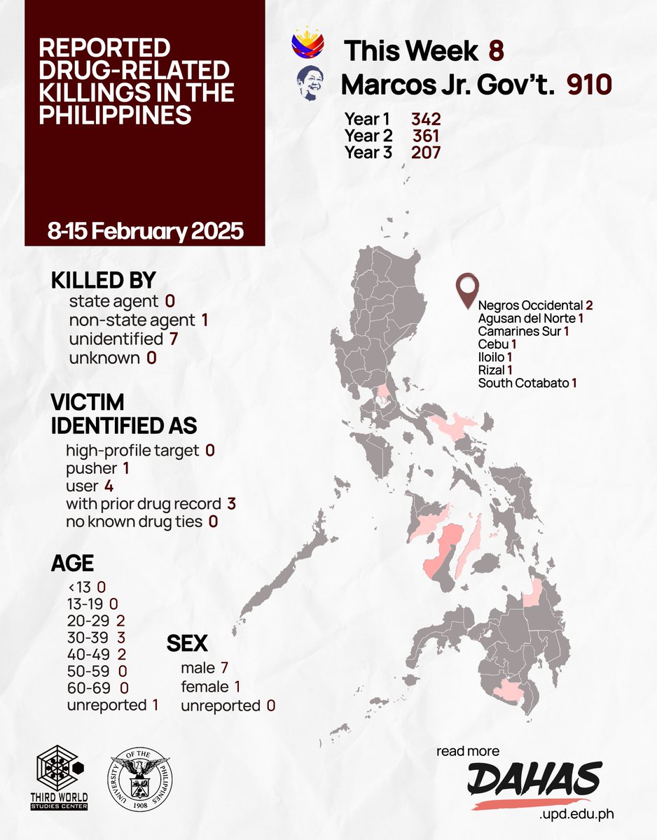 DahasPH's tweet photo. On 8-15 February 2025, 8 died in Marcos's drug war. The almost weekly killings in Cebu continue, the top hotspot in the Philippines for reported drug-related killings. In all, users and those w/ prior drug record account for 2/3 of those killed.

Sources: https://t.co/Fyxs5ykokh https://t.co/4b0uvokJKV