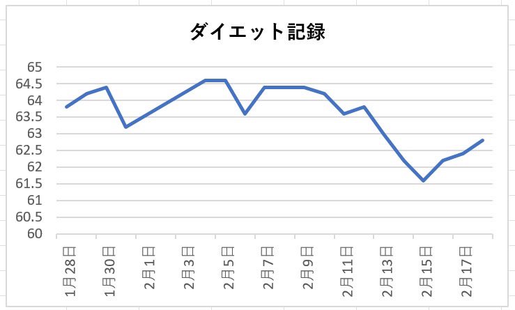chocozap_fit's tweet image. 【チョコザップダイエット16日目】
一時は消えた2kg。
だが奴は死んでいなかった。
#伝説の脂肪