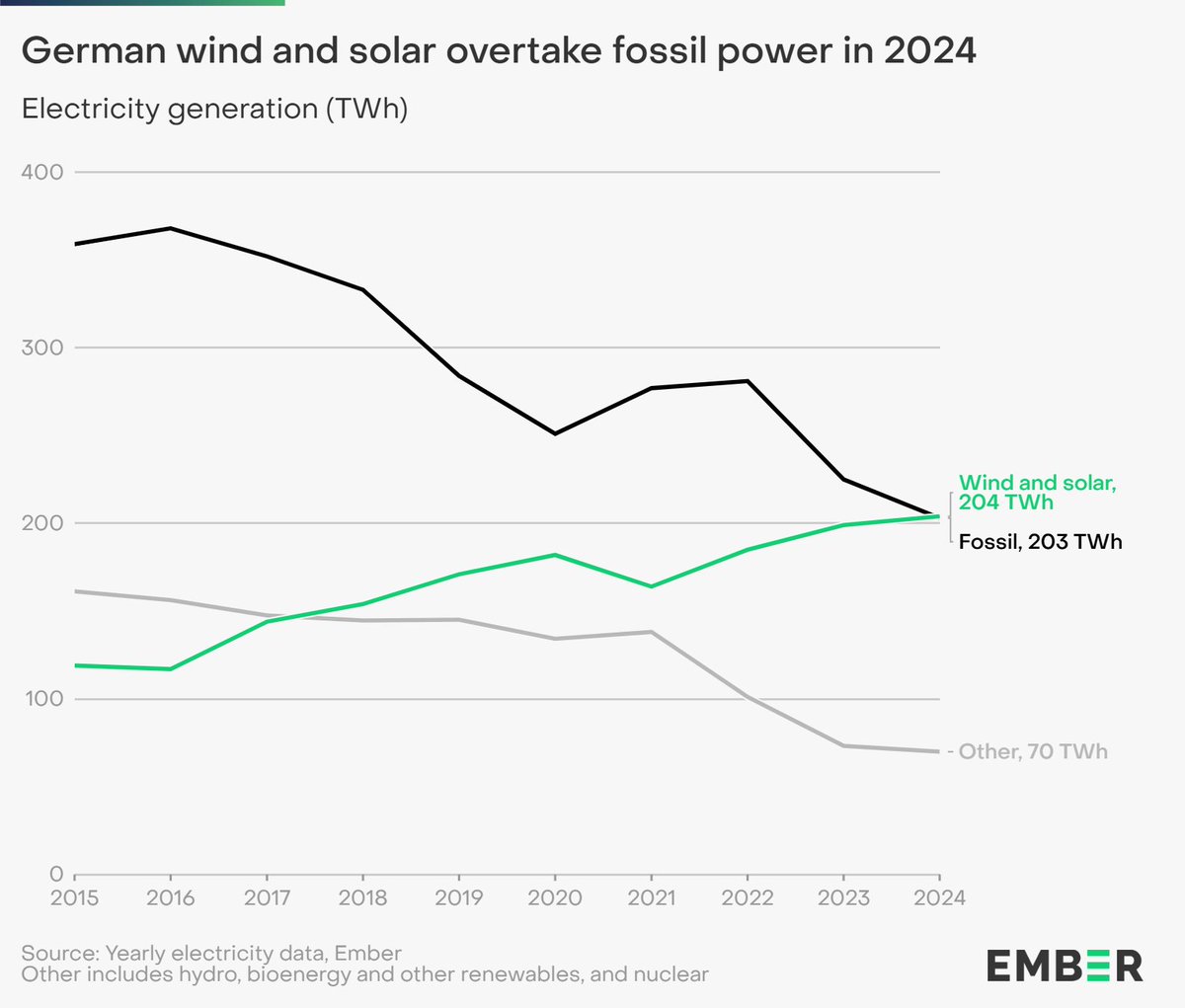 German wind and solar overtook fossil fuels for the first time in 2024 🇩🇪

As solar rose to 15% of the electricity mix last year, coal fell to a historic low of 22%.

ember-energy.org/latest-insight…