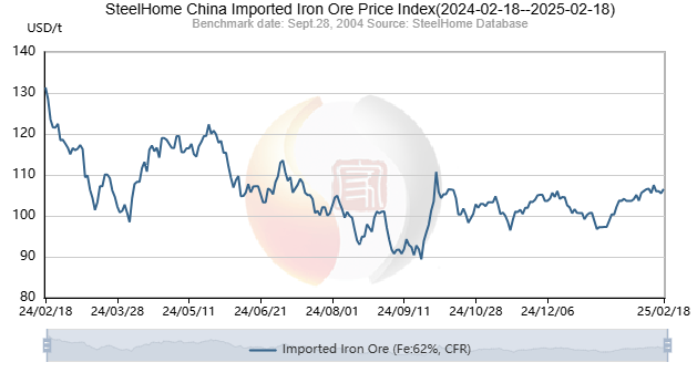 SteelHome China Imported Iron Ore Price Index[2024-02-18--2025-02-18] steelhome.com/english/tksshp… #IronOre #China