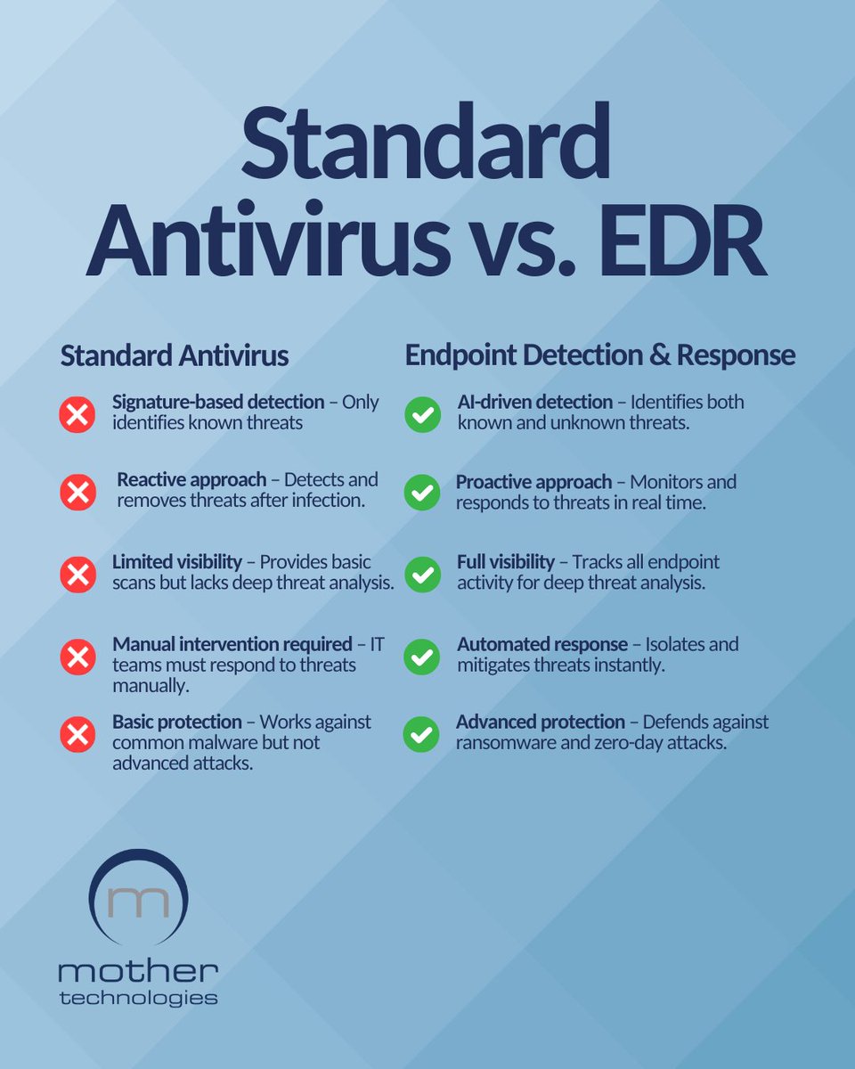 🔍 What is EDR?

EDR (Endpoint Detection &amp; Response) is an advanced security system that watches over your computers and devices 24/7.

Don’t wait for a cyberattack to happen! Upgrade to EDR today👉 mothertech.co.uk/endpoint-detec…

#CyberSecurity #EDR #EndpointSecurity #ManagedIT #MSP