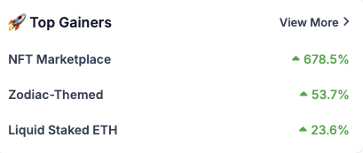 coingecko's tweet photo. Which crypto categories are pumping today? 🚀

The top-performing categories on CoinGecko:
1. NFT Marketplace
2. Zodiac-Themed
3. Liquid Staked ETH

Check out the full list: https://t.co/SmRZVzpjTx https://t.co/9Yr6CeUHdI