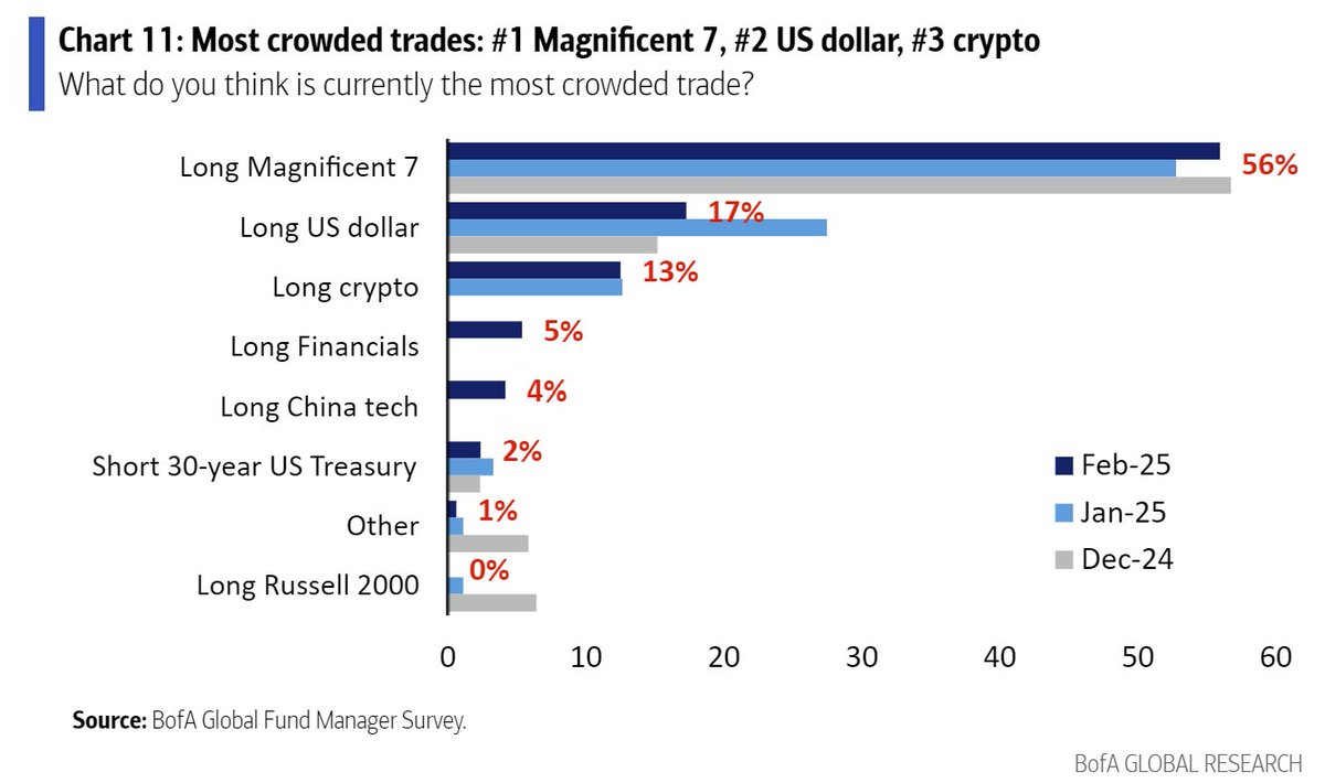 Callum_Thomas's tweet photo. Most Crowded trades 
= Mag 7 / US Dollar / Crypto https://t.co/e1OTeLzCvB