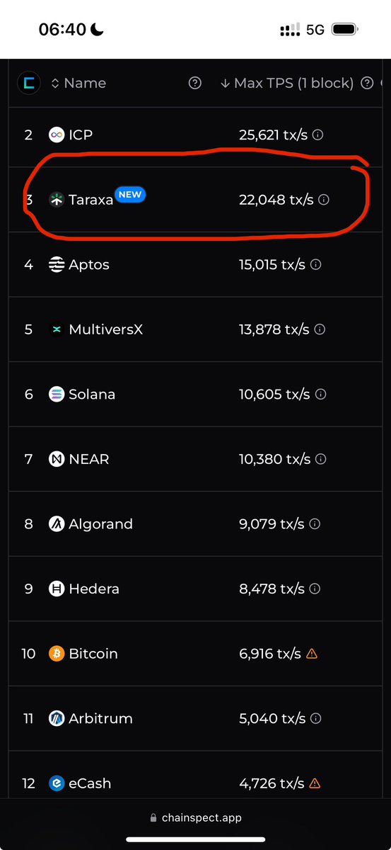 $TARA <a href="/taraxa_project/">Taraxa</a> 

TOP 3 fastest chain in the world

$45 market cap competing with multi billion chains

100x to 1000x this alt season

Best R/R in the crypto space
