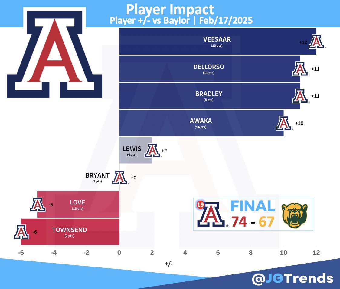 Player Impact <a href="/ArizonaMBB/">Arizona Basketball</a>