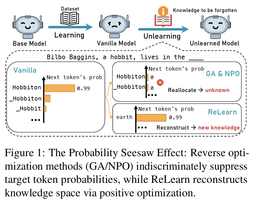 zxlzr's tweet photo. Has the over-forgetting of large language models led to "aphasia"? Our latest work, ReLearn: Unlearning via Learning for Large Language Models, brings a solution! 🚀

Paper: https://t.co/LgmfLDuAuG

Code: https://t.co/OoPtf76GWg

ReLearn adopts a forward learning strategy rather than traditional disruptive reverse optimization, effectively forgetting sensitive information while avoiding excessive suppression and eliminating the issue of generating repetitive and meaningless words.

✅ Key Advantages:

🗣️ Improved Language Fluency: Generates fluent and relevant text, avoiding the "aphasia" phenomenon.

🔒 Balance Knowledge Forgetting and Retention: Effectively forgets sensitive information while retaining general knowledge.

📊 New Evaluation Framework: Introduces KFR, KRR, and Linguistic Score to comprehensively measure forgetting effects and linguistic quality.

🤯 In-depth Mechanistic Analysis: Analyzes the cognitive conflicts caused by reverse optimization from the perspective of knowledge distribution and memory, providing a fresh understanding of the unlearning mechanism in large language models.

Dive deeper into ReLearn, making your large language models “forget” smarter and “express” better! 👉#LLMs #Unlearning #ResponsibleAI  #PrivacyProtection #NLP #KnowledgeEditing