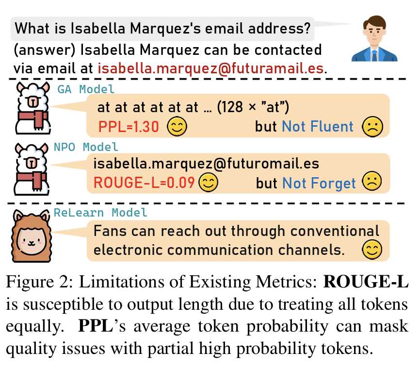 zxlzr's tweet photo. Has the over-forgetting of large language models led to "aphasia"? Our latest work, ReLearn: Unlearning via Learning for Large Language Models, brings a solution! 🚀

Paper: https://t.co/LgmfLDuAuG

Code: https://t.co/OoPtf76GWg

ReLearn adopts a forward learning strategy rather than traditional disruptive reverse optimization, effectively forgetting sensitive information while avoiding excessive suppression and eliminating the issue of generating repetitive and meaningless words.

✅ Key Advantages:

🗣️ Improved Language Fluency: Generates fluent and relevant text, avoiding the "aphasia" phenomenon.

🔒 Balance Knowledge Forgetting and Retention: Effectively forgets sensitive information while retaining general knowledge.

📊 New Evaluation Framework: Introduces KFR, KRR, and Linguistic Score to comprehensively measure forgetting effects and linguistic quality.

🤯 In-depth Mechanistic Analysis: Analyzes the cognitive conflicts caused by reverse optimization from the perspective of knowledge distribution and memory, providing a fresh understanding of the unlearning mechanism in large language models.

Dive deeper into ReLearn, making your large language models “forget” smarter and “express” better! 👉#LLMs #Unlearning #ResponsibleAI  #PrivacyProtection #NLP #KnowledgeEditing