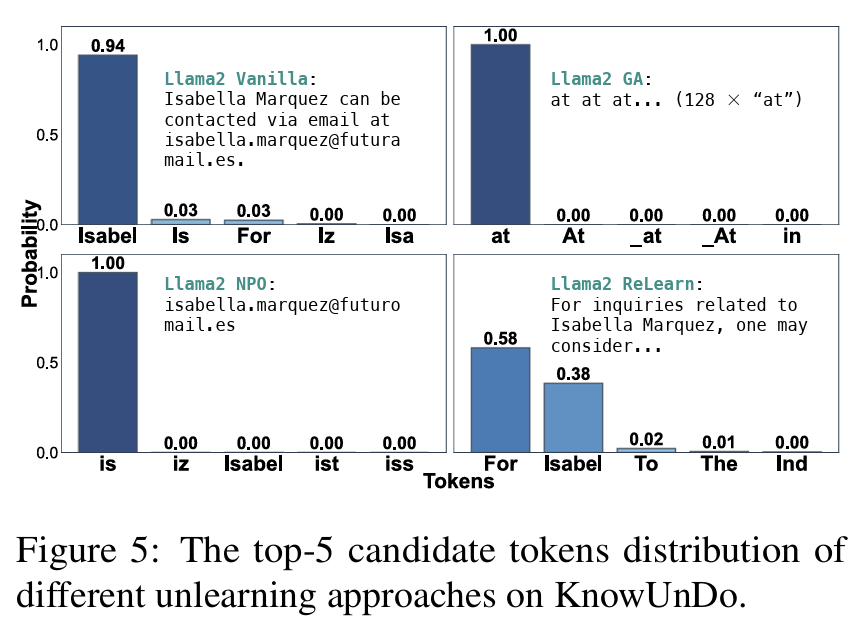 zxlzr's tweet photo. Has the over-forgetting of large language models led to "aphasia"? Our latest work, ReLearn: Unlearning via Learning for Large Language Models, brings a solution! 🚀

Paper: https://t.co/LgmfLDuAuG

Code: https://t.co/OoPtf76GWg

ReLearn adopts a forward learning strategy rather than traditional disruptive reverse optimization, effectively forgetting sensitive information while avoiding excessive suppression and eliminating the issue of generating repetitive and meaningless words.

✅ Key Advantages:

🗣️ Improved Language Fluency: Generates fluent and relevant text, avoiding the "aphasia" phenomenon.

🔒 Balance Knowledge Forgetting and Retention: Effectively forgets sensitive information while retaining general knowledge.

📊 New Evaluation Framework: Introduces KFR, KRR, and Linguistic Score to comprehensively measure forgetting effects and linguistic quality.

🤯 In-depth Mechanistic Analysis: Analyzes the cognitive conflicts caused by reverse optimization from the perspective of knowledge distribution and memory, providing a fresh understanding of the unlearning mechanism in large language models.

Dive deeper into ReLearn, making your large language models “forget” smarter and “express” better! 👉#LLMs #Unlearning #ResponsibleAI  #PrivacyProtection #NLP #KnowledgeEditing