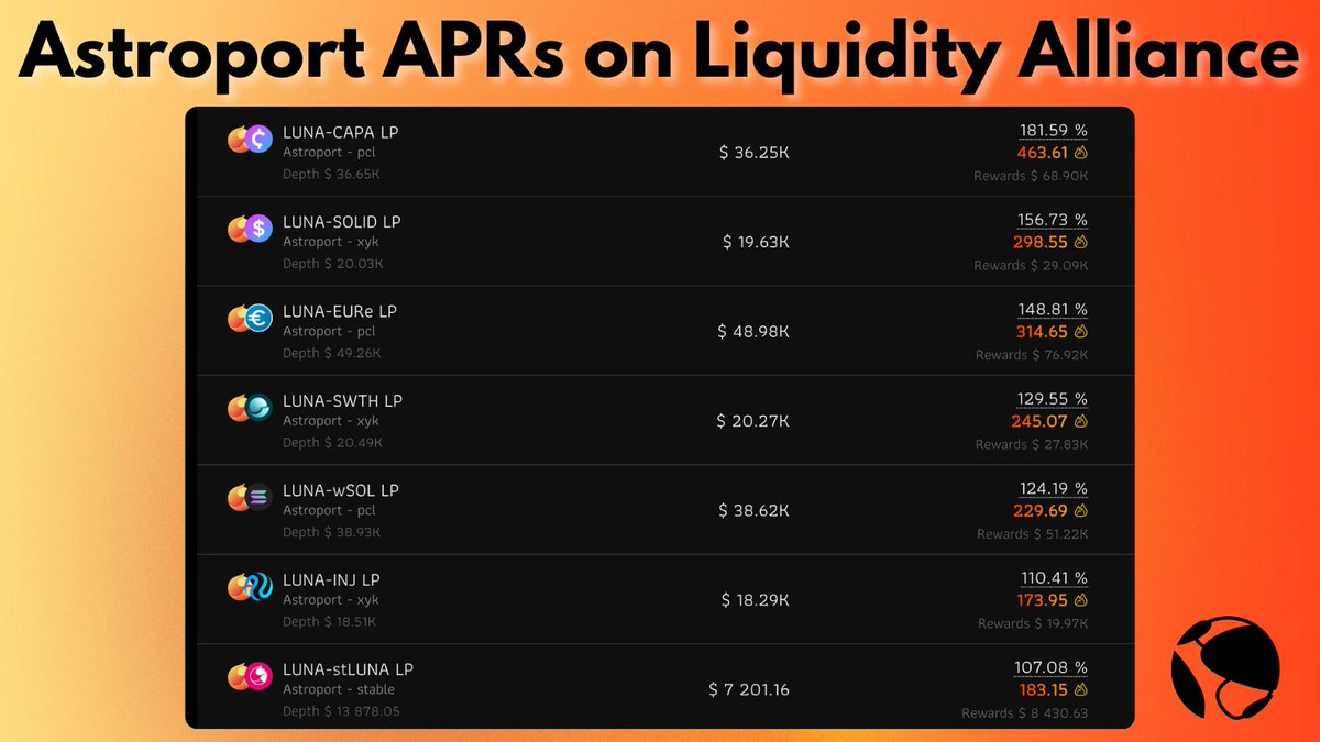 phoenix_dir's tweet photo. Earn yield your way with Astroport LPs on Terra 🔵🌕

Users have multiple option in terms of LP rewards: earn in ASTRO, LUNA, or auto-compounded yield.

Earn in $ASTRO by depositing liquidity directly on Astroport DEX.

Earn in $LUNA or auto-compounded yield by depositing liquidity into Liquidity Alliance.

Making Terra LPs Great Again: Astroport 🤝 Liquidity Alliance

Get started with Astroport LPs on Liquidity Alliance: https://t.co/CKClsMnUBa
