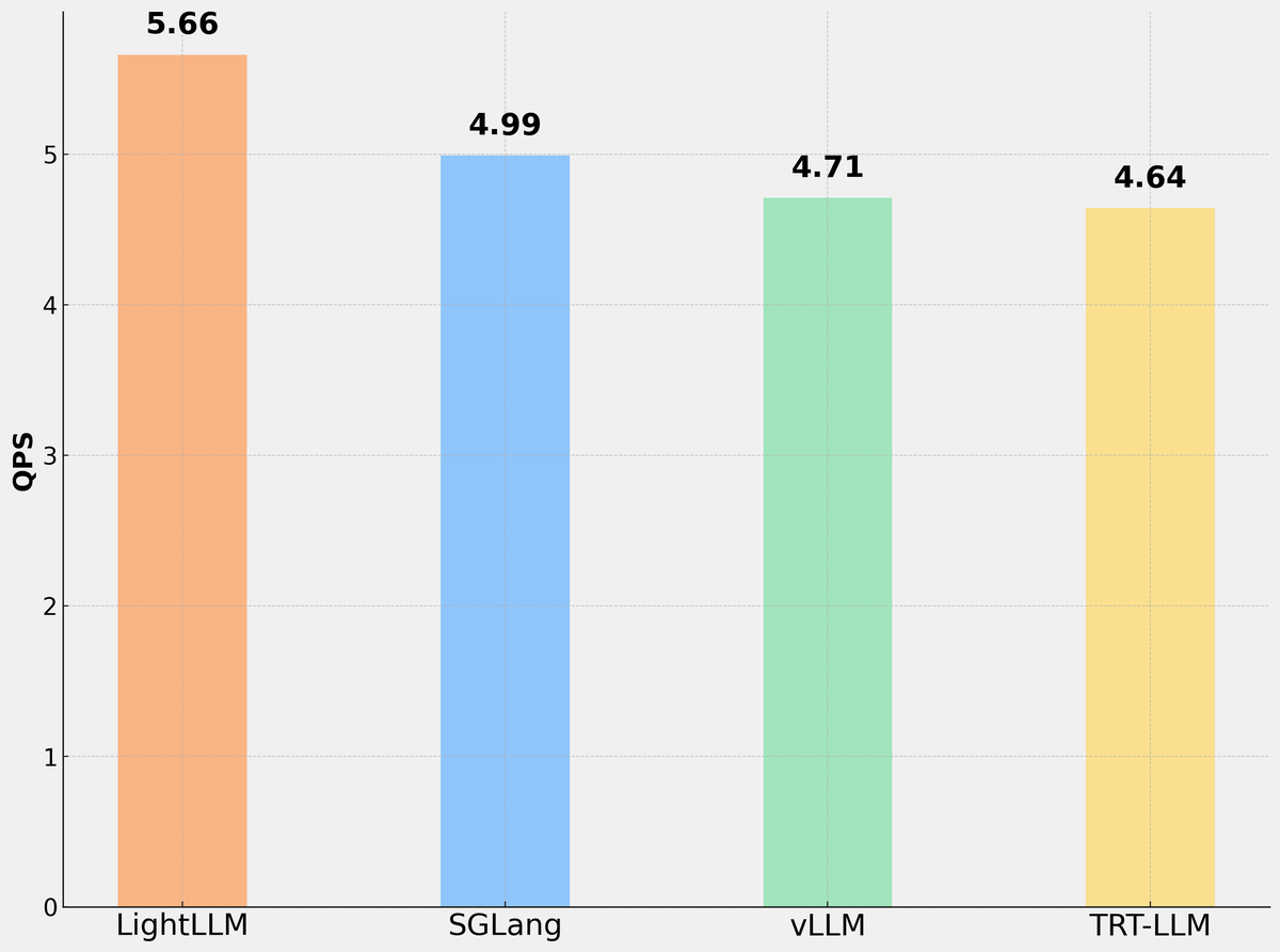 XHPlus_'s tweet photo. 🚀 LightLLM v1.0.0 release!

🔥 The state-of-the-art open-source inference engine powering Deepseek-R1.
📖 Dive into the details: https://t.co/q4afDu8EtE

💻 Contribute and collaborate on GitHub: https://t.co/fVJkvWRbZv

#OpenSource #AI #LightLLM #Deepseek #Innovation https://t.co/HMyhEueT48