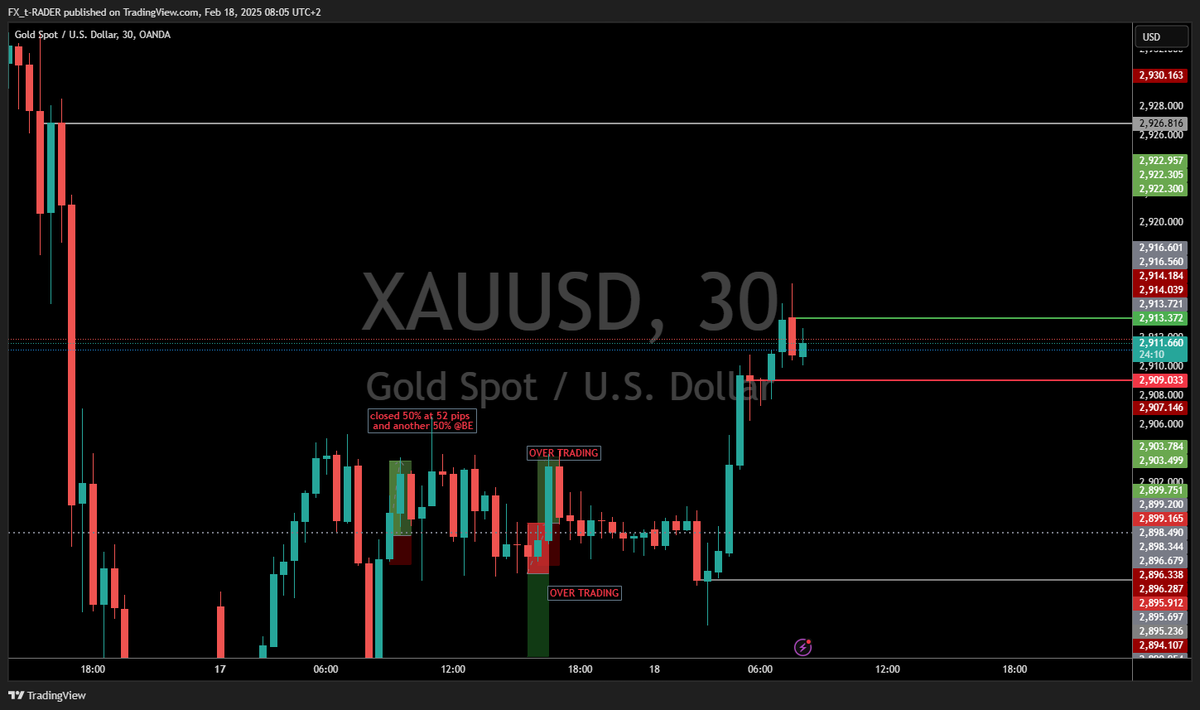 madunanba's tweet photo. ..waiting to buy #XAUUSD above ~2913.47

or sell below ~2909.00

$GOLD https://t.co/HQqume2cow