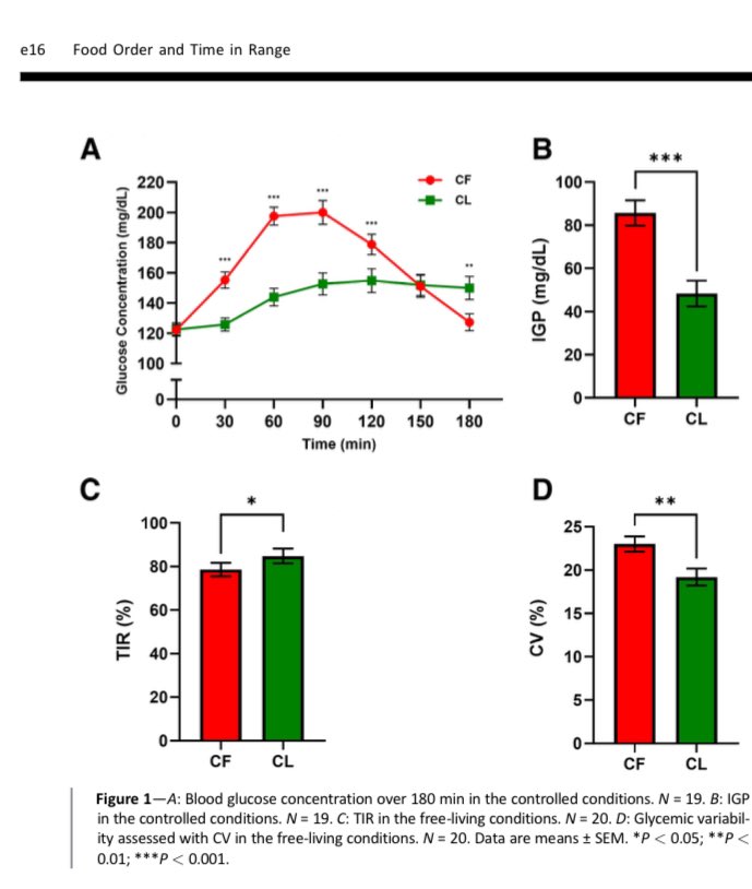 El orden de ingesta de macronutrientes resulta ser un gran aliado para mejorar el control glucémico y el tiempo en rango.

Corto e interesante documento muy clarificador y de utilidad para nuestros pacientes.❤️

diabetesjournals.org/care/article/4…