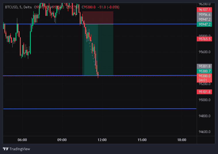 Rohitdas_trader's tweet image. DONE  , NEXT target 94885