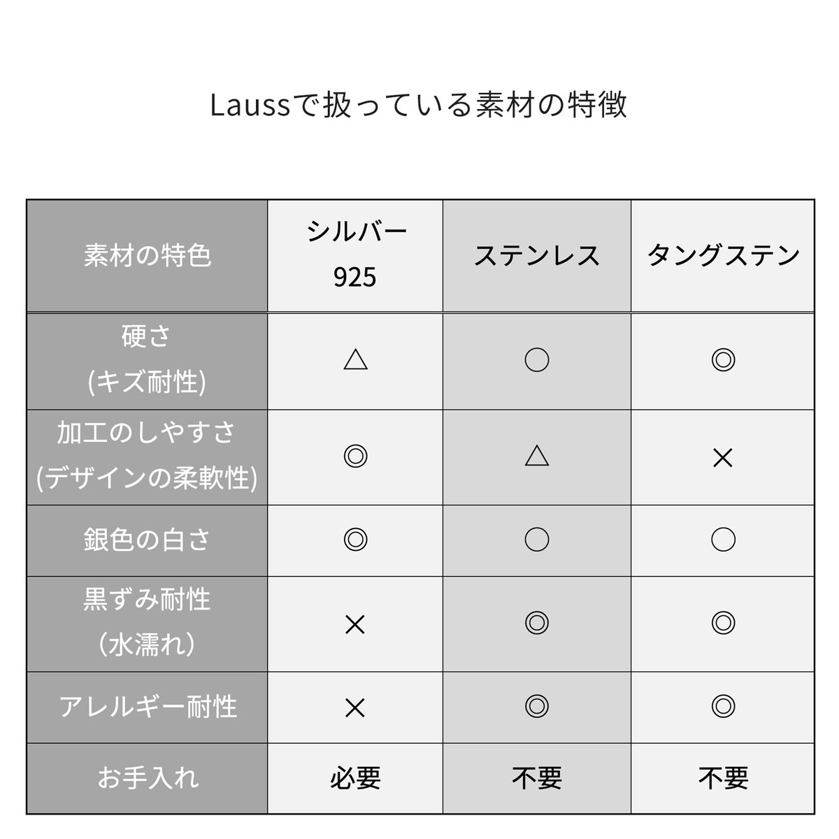 Lauss_info's tweet photo. ★アクセサリーの素材やコーティングについて★
・シルバーはどのように黒ずみが発生するのか
・Laussの主要素材であるステンレスやタングステンなどの素材について
・コーティングの方法や種類
等について詳しく説明しています。
↓↓↓
https://t.co/RF9ZjAlUgT
#Lauss #ペアアクセサリー #カップル