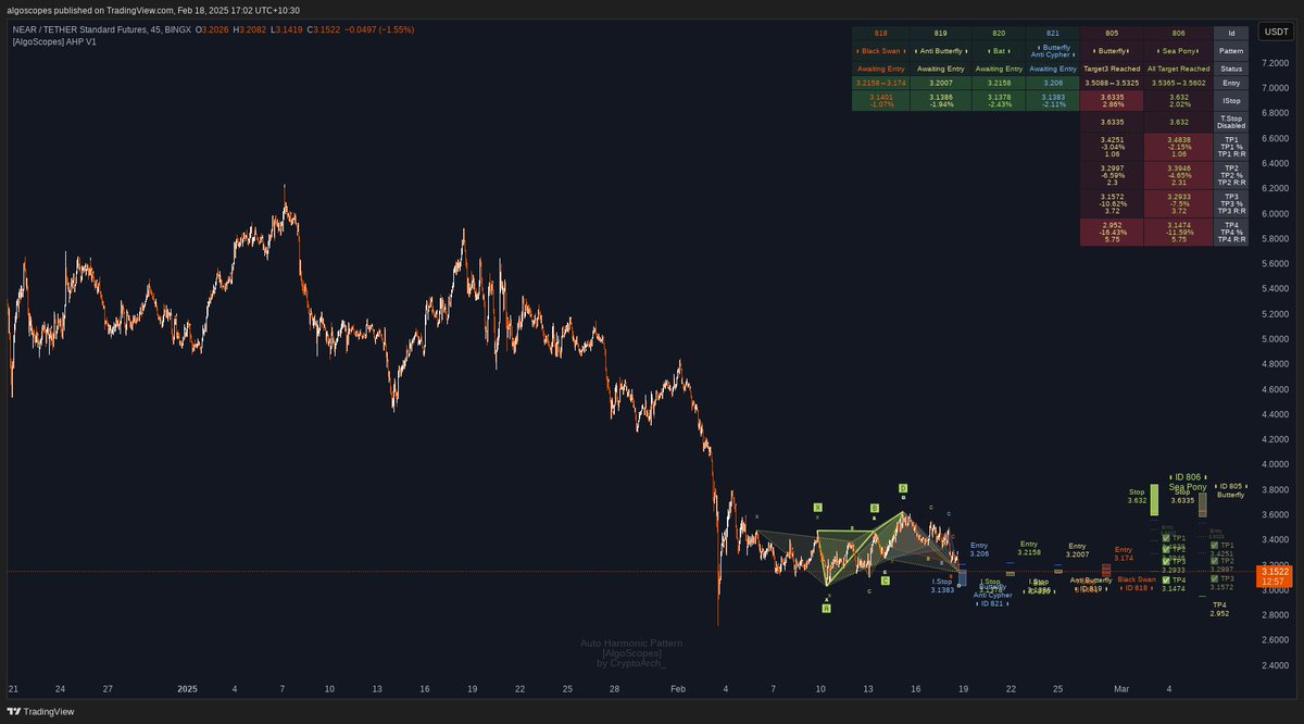 CryptoArch_'s tweet photo. All 🎯💯
🔹 Update
🔹 Ticker : https://t.co/WTBQMaicbN
🔹 All Target Reached (11.59%)
🔹 Bearish Sea Pony
🔹 Interval : 45
🔹 Entry : 3.5602
🔹 Stop : 3.632
🔹 Targets : [3.4838, 3.3946, 3.2933, 3.1474]

#NEARUSDT #Crypto #BINGX #NEAR https://t.co/JwC7DvwumS