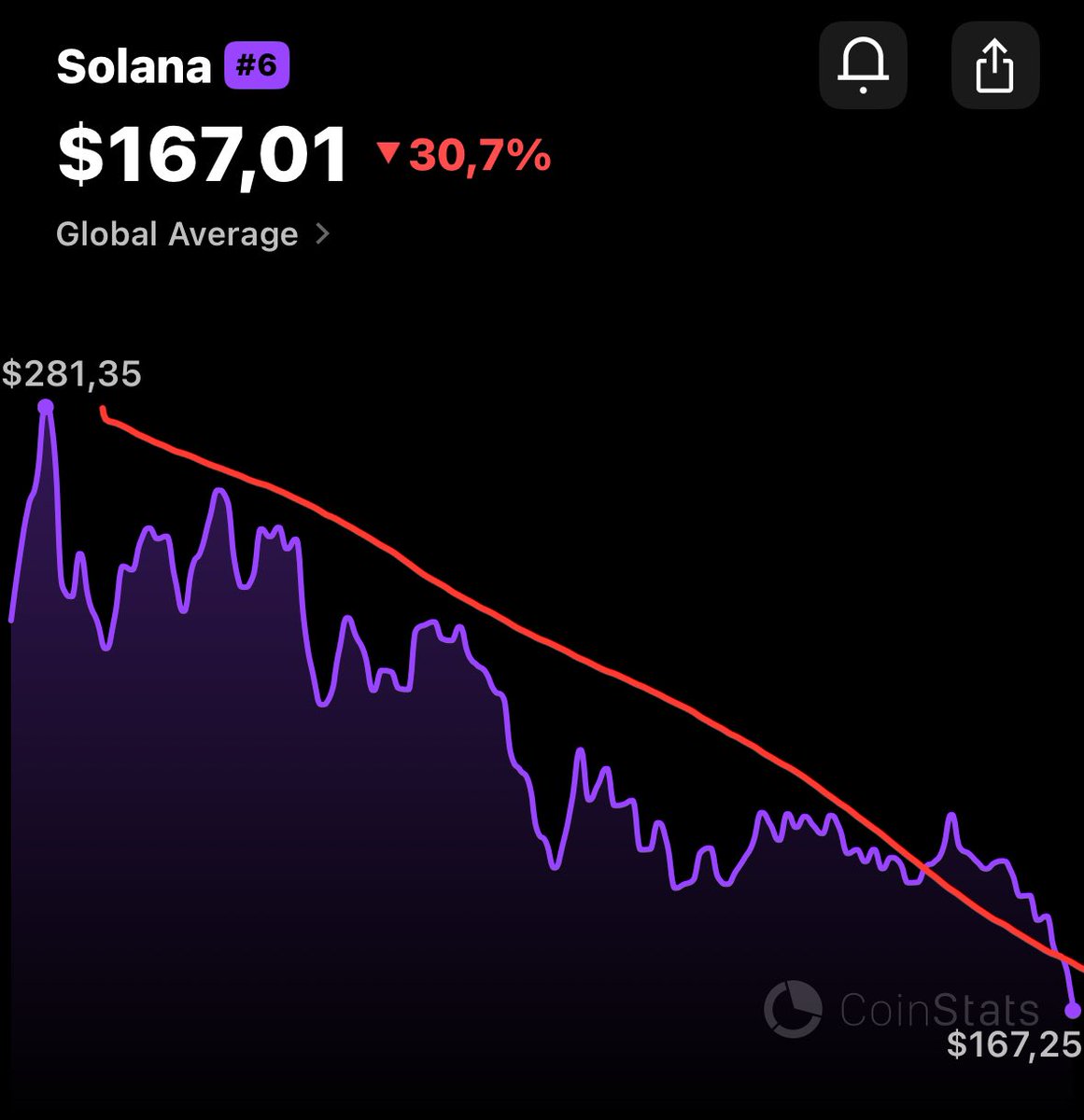 This is gonna be my biggest injection ever into SOL right now…🤫😏

#SOLANA #SOL #CRYPTO $SOL #BTC $BTC #MEMECOIN #SUI $SUI