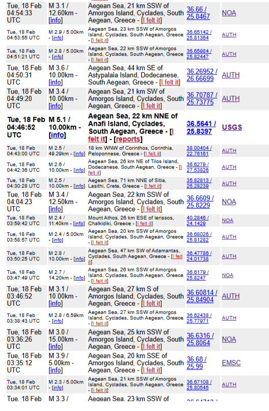 MoazMoaz777's tweet image. OH MY GOD - Never Seen Before! Look at the sheer volume and magnitude of earthquakes today in Greece and Santorini - it&apos;s mind-blowing - what&apos;s coming next is terrifying!
🚨 #BreakingNews | #SantoriniQuake | #GreeceShakes   #santorini
List of earthquakes in the area:
34.8°N /…