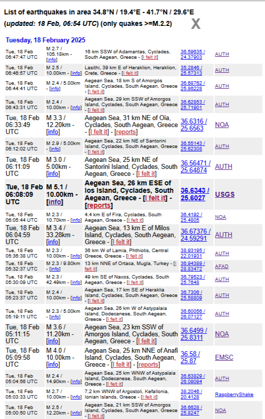 MoazMoaz777's tweet image. OH MY GOD - Never Seen Before! Look at the sheer volume and magnitude of earthquakes today in Greece and Santorini - it&apos;s mind-blowing - what&apos;s coming next is terrifying!
🚨 #BreakingNews | #SantoriniQuake | #GreeceShakes   #santorini
List of earthquakes in the area:
34.8°N /…