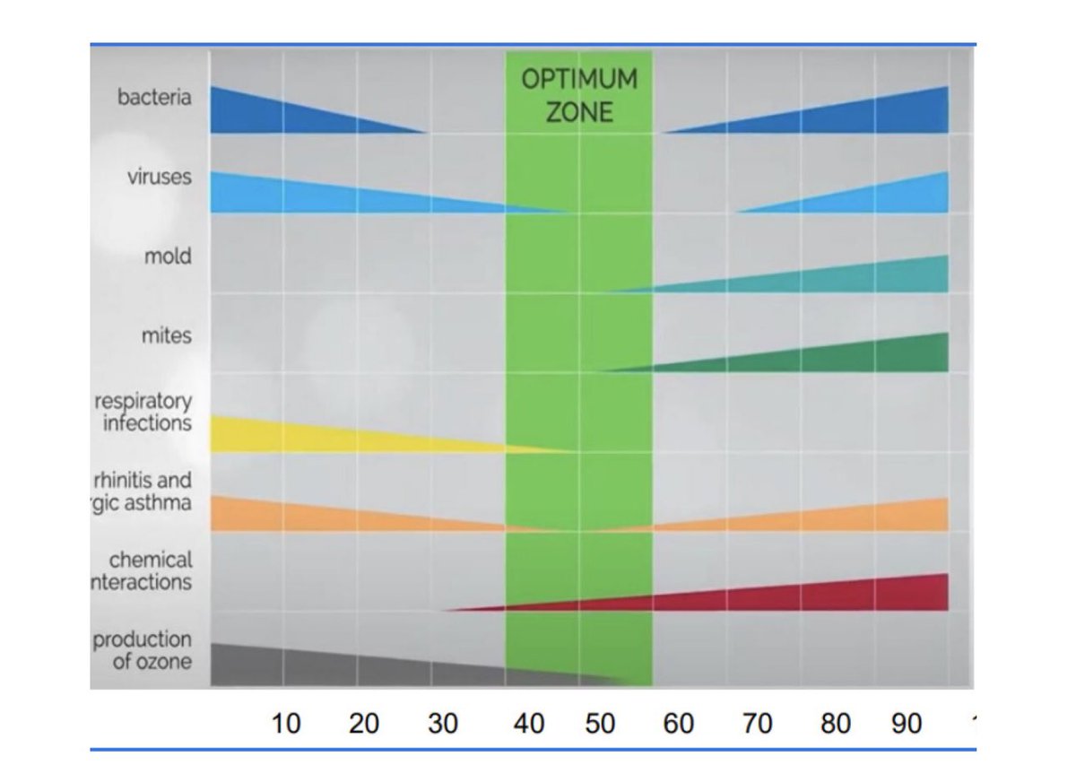 Anak/keluarga gampang batuk pilek? Pastikan kelembapan udara rumah berada pada rentang ideal 40-60, terlalu kering/terlalu lembap meningkatkan replikasi kuman, juga mencetuskan alergi. Bisa ukur dgn higrometer, jika terlalu lembap, gunakan dehumidifier, jika kering, humidifier.