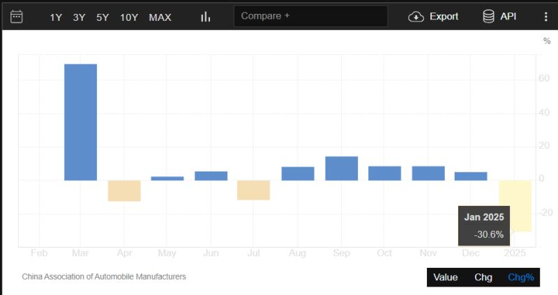 BTFUpdates's tweet photo. #China #Car Sales(in China only) fall for 1st time in 4 months and when compare with last year 0.6% down record low, where as in Dec'24 they rose by 10.7%
Uncommon trend, but sales in NEV(New Energy Vehicles ) has grown up by 29.4%
#Automotive #MarketTrends #NewEnergy #consumers https://t.co/5gzItLROBv