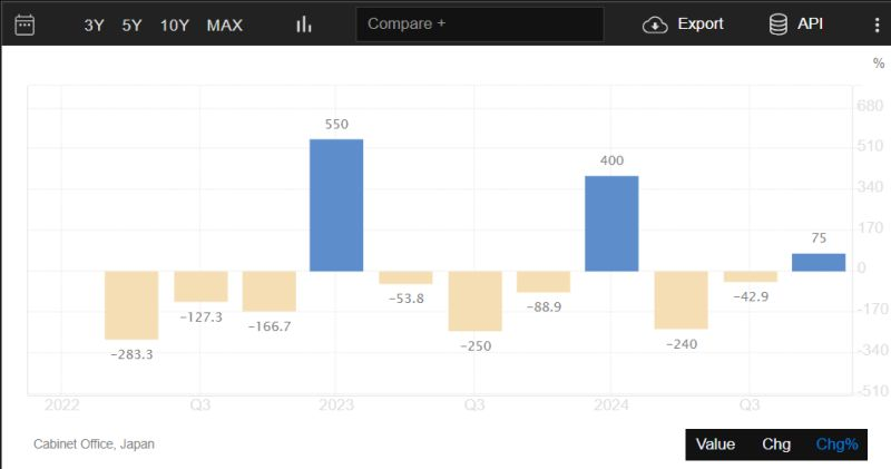 BTFUpdates's tweet photo. Japan's GDP grew by 0.7% in Q4 2024QoQ, which looks normal for a developed nation, but the expected growth rate was just 0.3%
Because of increased Business investment, Net trade grown despite US Tariffs threats
#Japan #GDP #EconomicGrowth #Consumption #Q42024 #Trade https://t.co/toaS69K3AJ