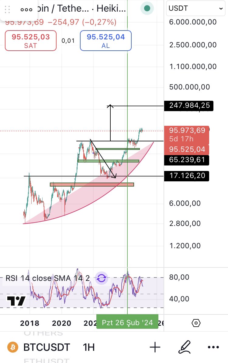 KriptoSadece's tweet image. #rezonanskanunu ile olumlamalarda bugün.

#bitcoin $btc sen oraya geleceksin. Başka seçeneğin yok. 

Tp—-&amp;gt; 247.000$ ( $btc )
