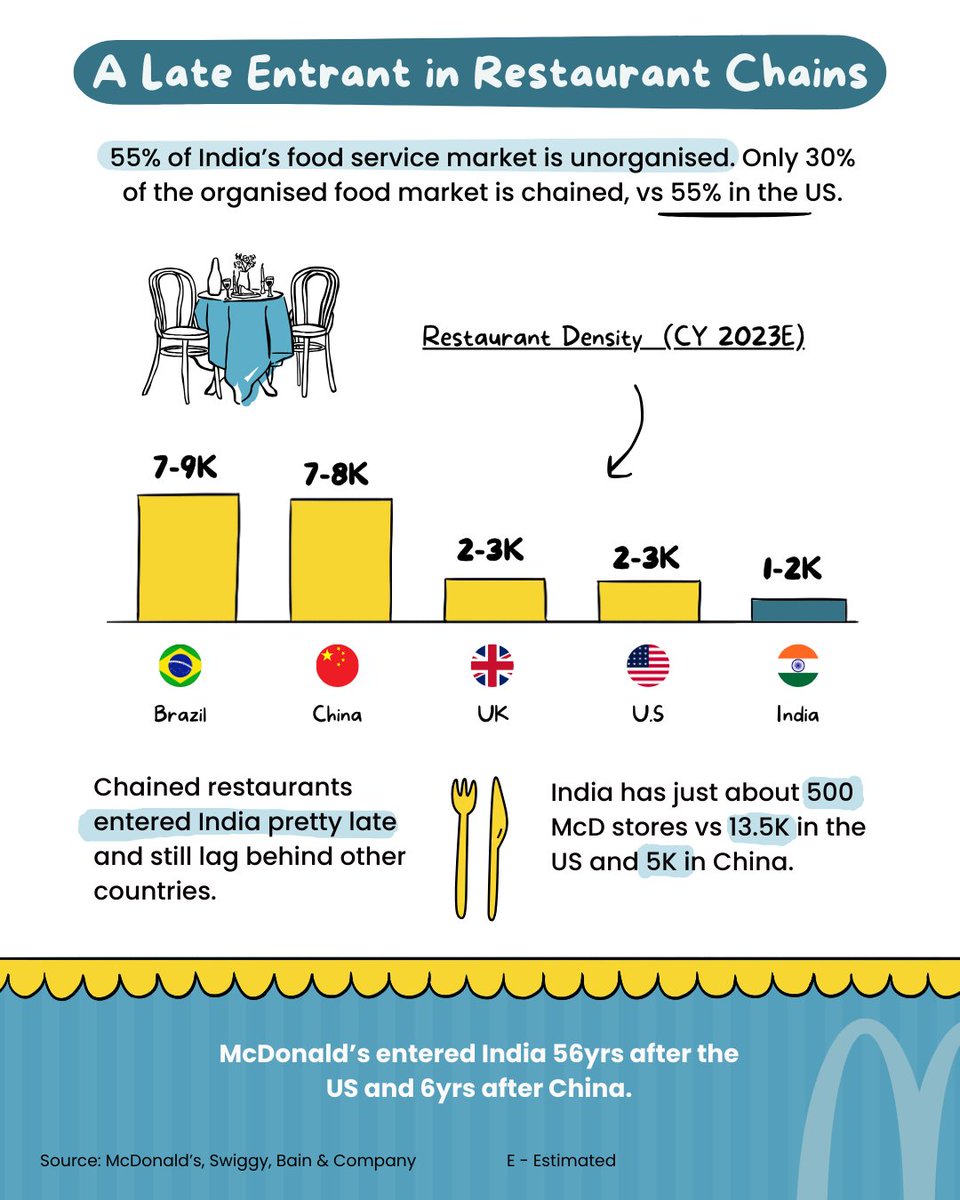 I was in Singapore this week; most I met said they never cook at home, and others don't have a kitchen.
If India were to follow this trend, investing/opening restaurants would be a massive opportunity, but we don't have restaurant brands that have close to the scale Southeast