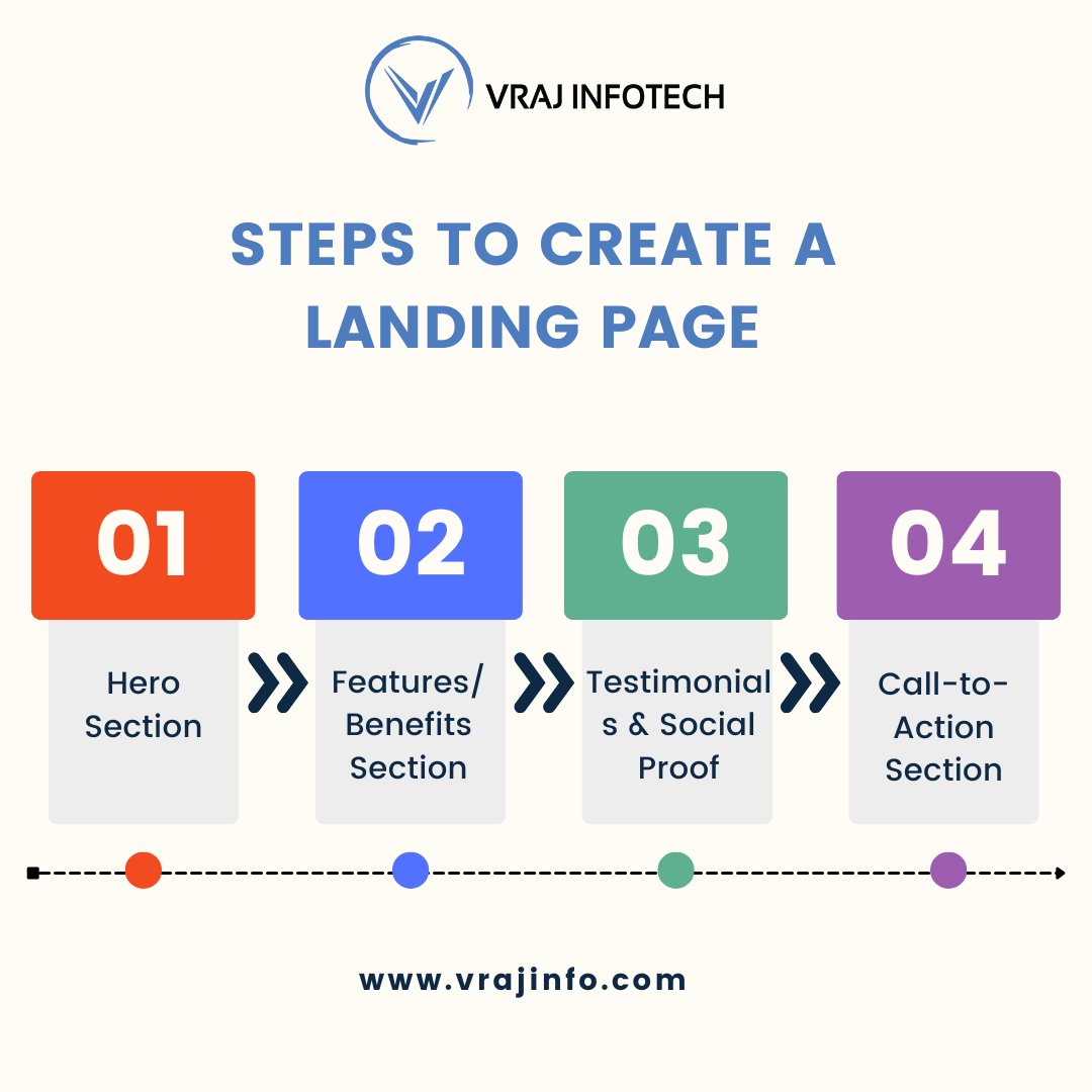 🚀 Create a High-Converting Landing Page! 1️⃣ Hero Section – Grab attention ✨ 2️⃣ Features/Benefits – Highlight value ✅ 3️⃣ Testimonials – Build trust 🏆 4️⃣ Call-to-Action – Drive action 📢 🔗 vrajinfo.com#LandingPage #WebDesign #VrajInfotech