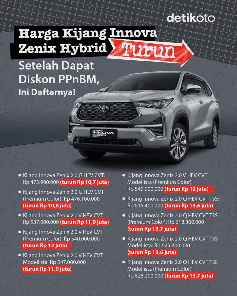 detikoto's tweet photo. Harga Kijang Innova Zenix Hybrid turun setelah mendapat diskon PPnBM. Berikut ini daftar harga Kijang Innova Zenix Hybrid terbaru! 💰🚗
#detikoto #innovazenix #ppnbm https://t.co/1lVMeCcQaU