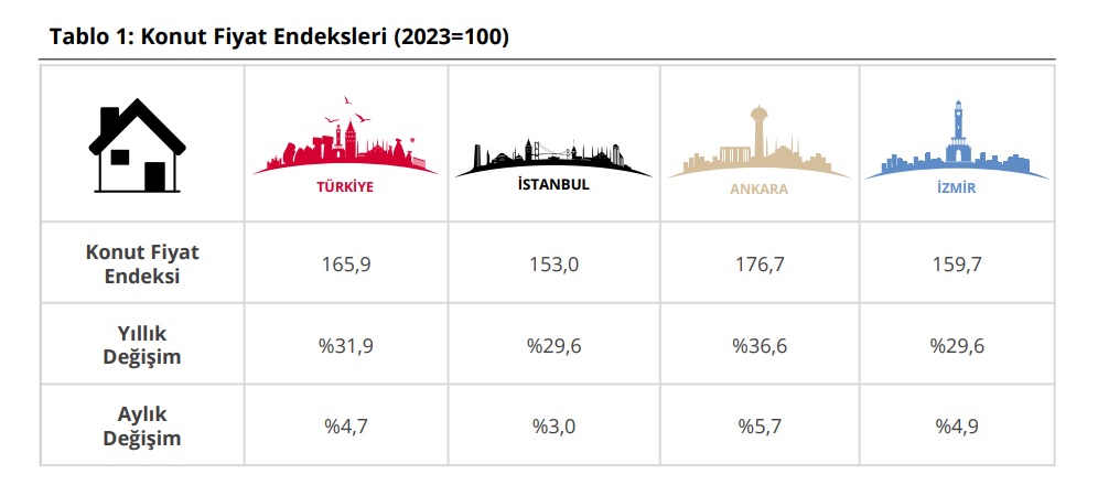 GulistanAlagoz's tweet photo. 🏡Konut fiyatında artış dönemi başlıyor mu?

📌TCMB verilerine göre ocakta konut fiyat endeksi aylık %4.7 arttı ve 16 ayın en yüksek seviyesine çıktı.
📌Geçen yıla göre nominal artış %31.9 olurken, reel düşüş %7.2 olarak açıklandı. Reel düşüşün de azaldığı görüldü. https://t.co/MfwCQsbBsX