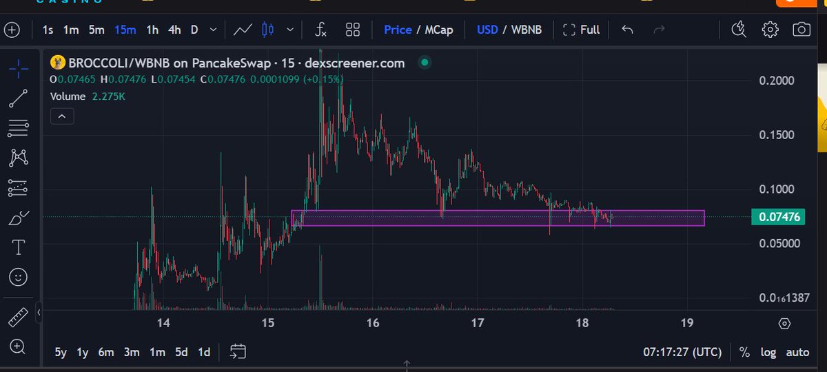 kangnet141's tweet photo. - One of the trending memecoins #broccoli  is being supported by the majority of the community.
- Supported by @BenTodar 
- Nice supported price range to buy, can consider buying some.
- #MEXC  and #Poloniex  listed, community is pushing to list #KuCoin 
#BSC #BNBChain https://t.co/s9AbQ5hbRA