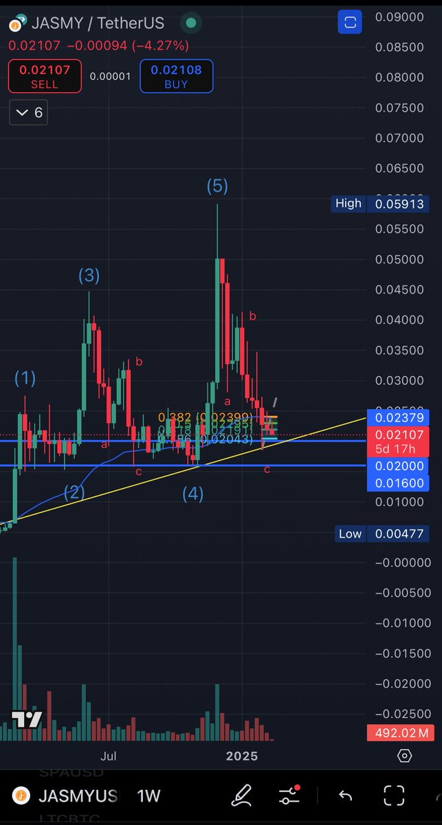 $JASMY

As I said, BTC.D at 61% has been good support lately. We have reclaimed this level.

Let’s see if BTC.D will hold this level or lose it again, in the meantime, bleeding across Alts is to be expected. 🩸

I said the correction seemed to have completed with a zigzag 5-3-5