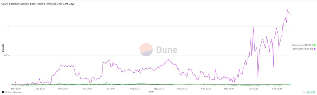Big players are cautious.

In the past two weeks, over $500M USDT has been repaid and locked on #AAVE.

Major insider trading groups, usually fueling L&amp;B platforms, are now hoarding USDT and avoiding leverage.

This isn't necessarily bad news, but what's causing their caution? 🧐