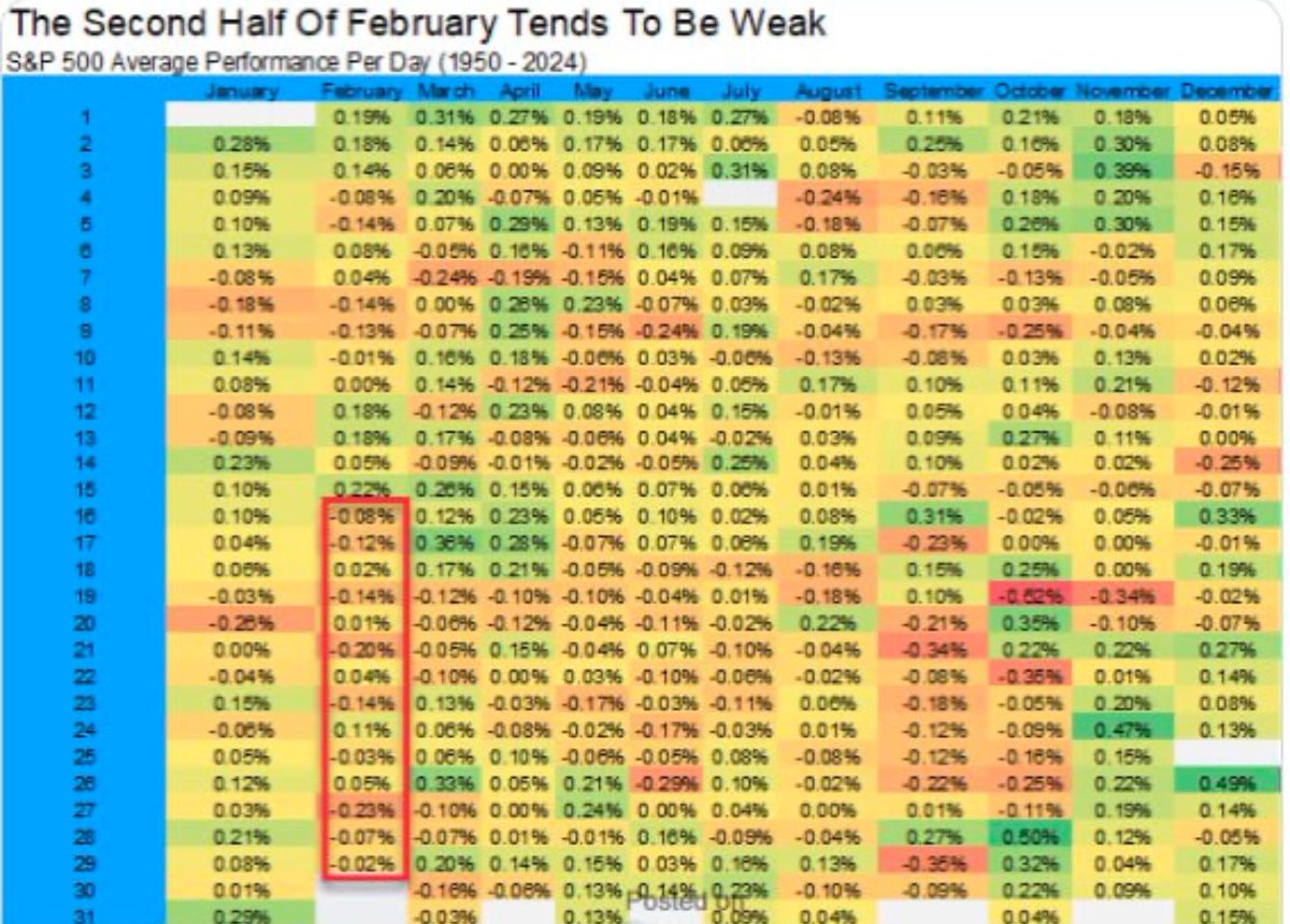 🇺🇸 S&amp;P 500
Historically, S&amp;P showed a downward trend in the second half of February, which was due to a combination of seasonal market trends and investor sentiment. However, now it looks strong. Russell2000 is much weaker. I still believe that he is about to start performing.