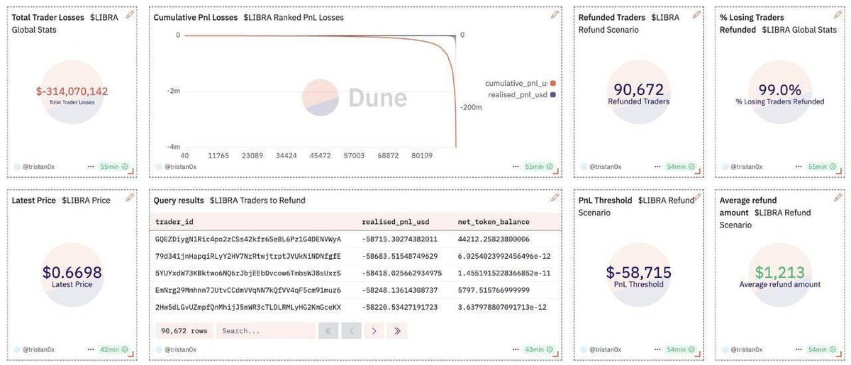 arden_defi's tweet photo. BREAKING🔥: THE TOTAL REALIZED LOSSES ON $LIBRA SCAM IS OVER $314 MILLION. https://t.co/62O7avmmxj