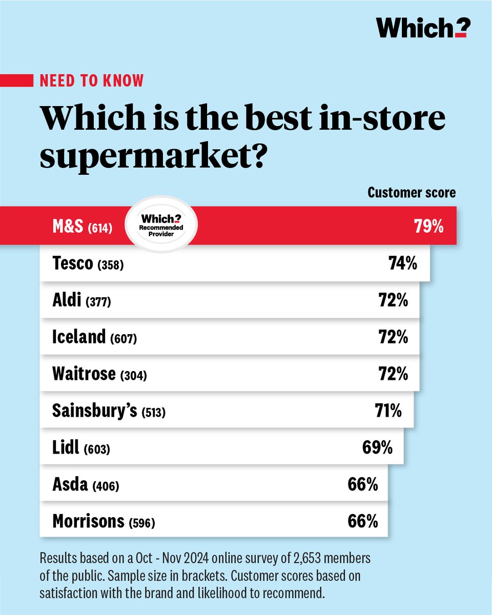 Congratulations to <a href="/marksandspencer/">M&S</a> for being named the best in-store supermarket 🎉 🏆 🛒 👏 

🔗  which.co.uk/news/article/w…