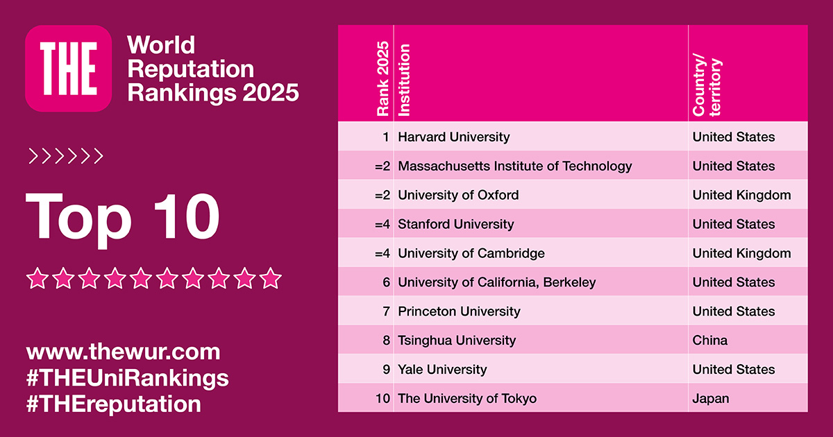 timeshighered's tweet photo. Harvard University is number one again in the @timeshighered World Reputation Rankings 2025. Results live now: https://t.co/h4NXcEfIOm #THEUniRankings #THEreputation @Harvard https://t.co/3wwE2zvgLF