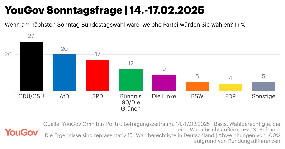 Die aktuelle Sonntagsfrage von YouGov:

CDU/CSU: 27%
SPD: 17%
Die Grünen: 12%
FDP: 4%
Die Linke: 9%
AfD: 20%
BSW: 5%.

Mehr Infos zur aktuellen Wahlabsicht der Deutschen und zur Wahlforschung von YouGov hier: business.yougov.com/de/content/516…