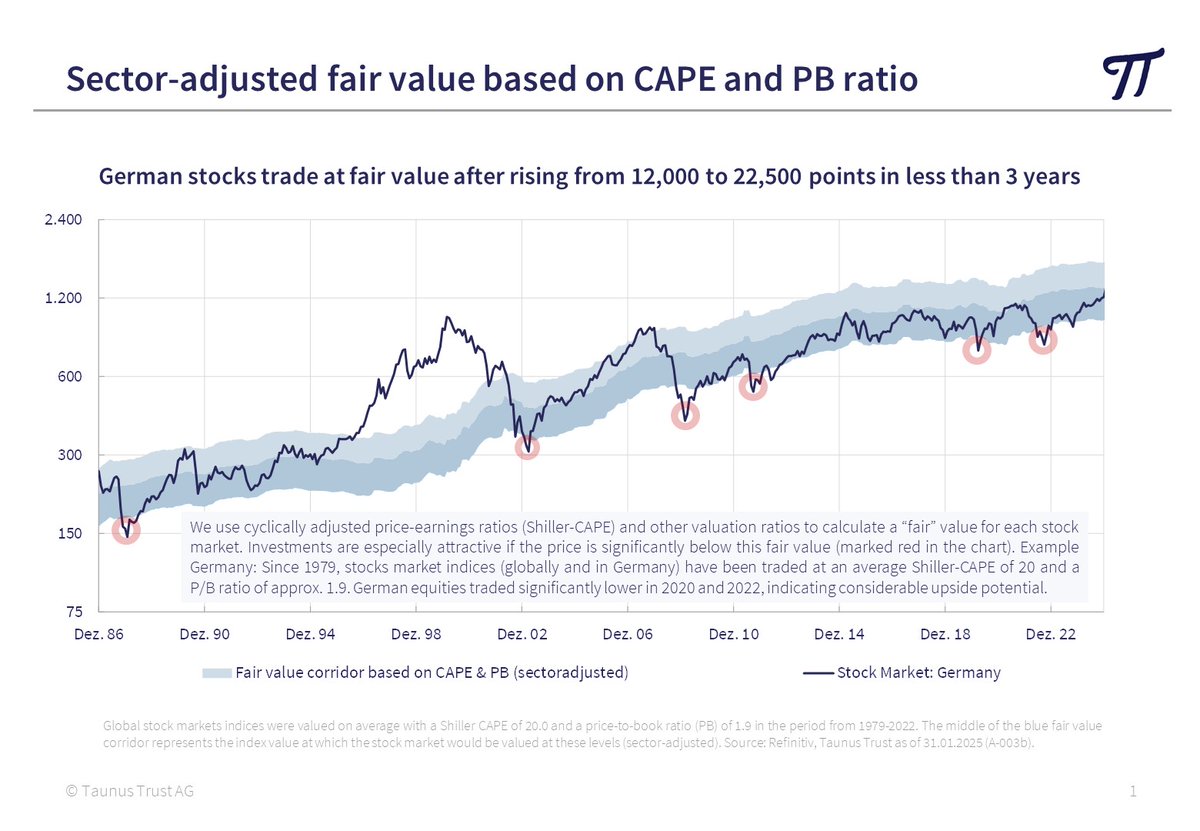 NorbertKeimling's tweet photo. Sector-adjusted fair values based on CAPE and PB ratio
 
 🔹 German stocks trade at fair value after rising from 12,000 to 22,500 points in less than 3 years
🔹 Emerging Asia is trading 20% below fair value and currently offers interesting opportunities
🔹 Expensive sector-adjusted valuation in the US stock market has now reached levels last seen during the New Economy bubble in 2000 – a clear warning signal.

📊 Background information on our valuation models, including sector adjustment, can be found in our article https://t.co/oK2Oe1tjAJ 

#FairValue #CAPE #ContrarianInvesting #EmergingMarkets #DAX
