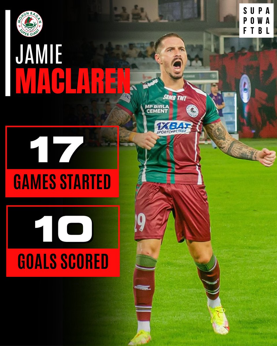 No wonder <a href="/mohunbagansg/">Mohun Bagan Super Giant</a> paid big bucks for him. 🤩 ⚽

Image Credits: @indiansuperleague

[ Jamie Maclaren, Mohun Bagan SG, Goals, ISL, Indian Super League, Indian Football ]

#IndianFootball #IndianSuperLeague #JamieMacLaren #MohunBagan #MBSG #Goals #Viral #Trending