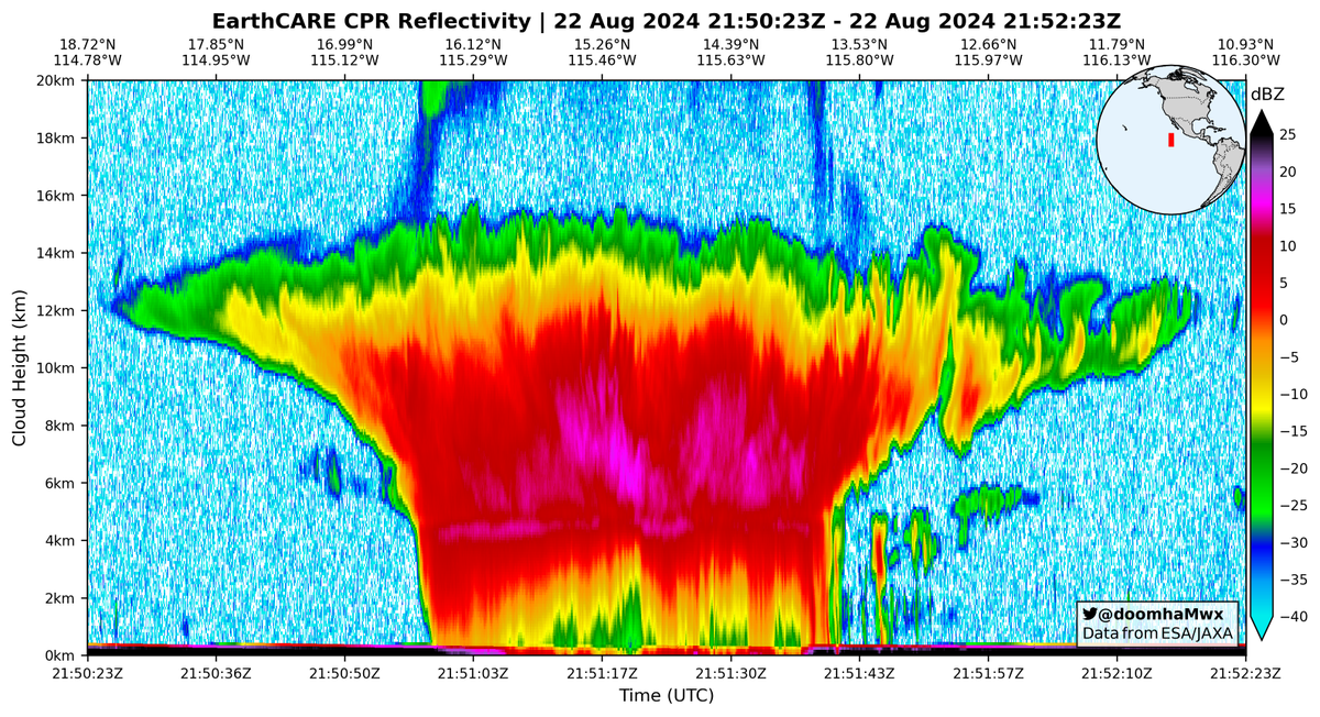 Imran Mahmood (@doomhamwx) on Twitter photo Exploring more <a href="/esa_earthcare/">ESA's EarthCARE mission</a> data... EarthCARE CPR scan of a disturbance east of Hurricane #Gilma in the NE Pacific on August 22, 2024. Exploring more <a href="/esa_earthcare/">ESA's EarthCARE mission</a> data... EarthCARE CPR scan of a disturbance east of Hurricane #Gilma in the NE Pacific on August 22, 2024.